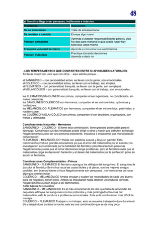 48
el flemático llega a ser perezoso, indiferente e indeciso.
Problemas

Soluciones

No se emocionan

Trate de entusiasmarse

Se resisten a cambiar

Ensaye algo nuevo

Parecen perezosos

Aprenda a aceptar responsabilidades para su vida
No deje para mañana lo que puede hacer hoy
Motívese usted mismo

Tranquila voluntad de hierro

Aprenda a comunicar sus sentimientos

Parecen Indecisos

Practique tomando decisiones
Aprenda a decir no

- LOS TEMPERAMENTOS QUE COMPARTEN ENTRE SI AFINIDADES NATURALES:
Te llevas mejor con unos que con otros… aquí sabrás porque…
el SANGUÍNEO – con personalidad activa, se llevan con la gente, son emocionales.
el COLÉRICO – con personalidad activa, se llevan con el trabajo, son simples.
el FLEMÁTICO – con personalidad tranquila, se llevan con la gente, son complejos.
el MELANCÓLICO – con personalidad tranquila, se llevan con el trabajo, son emocionales.
los FLEMÁTICO/SANGUÍNEO/ son primos, comparten el ser ingeniosos, no complicados, sin
metas orientadas.
los SANGUÍNEO/COLÉRICOS son hermanos, comparten el ser extrovertidos, optimistas y
habladores.
los MELANCÓLICO/ FLEMÁTICO son hermanos, comparten el ser introvertidos, pesimistas, y
hablan suave.
los COLÉRICO/ MELANCÓLICO son primos, comparten el ser decididos, organizados, con
metas y orientados.
Combinaciones Naturales - Hermanos
SANGUÍNEO – COLÉRICO - Si tiene esta combinación, tiene grandes potenciales para el
liderazgo. Combinado sus dos fortalezas puede dirigir a otros y hacer que disfruten su trabajo
Negativamente puede ser una persona prepotente, impulsiva e impaciente que monopoliza la
conversación
FLEMÁTICO – MELANCÓLICO “Habla con palabras suaves y lleva un garrote” Esta
combinación produce grandes educadores ya que el amor del melancólico por el estudio y la
investigación es humanizada por la habilidad del flemático para llevarse bien personas
Negativamente puede que al tomar decisiones tenga problemas, pero el flemático evita que el
melancólico caiga en depresión haciendo y el deseo del melancólico por la perfección pone en
acción al flemático.
Combinaciones Complementarias - Primos
SANGUÍNEO – FLEMÁTICO El flemático apacigua los altibajos del sanguíneo. El sanguíneo le
da color al flemático Se inclina hacia las cosas fáciles y al placer, son los mejores amigos
posibles, son buenos lideres cívicos Negativamente son perezosos , sin intenciones de hacer
algo que puedan evitar
COLÉRICO – MELANCÓLICO Ambos encajan y suplen las necesidades de cada uno bueno
para los negocios, tienen éxito. Ambos se impulsaran hasta obtener un producto perfecto.
Negativamente pueden llegar a ser dominantes.
Tabla básica de Opuestos
SANGUÍNEO – MELANCÓLICO Es el más emocional de los dos que trata de acomodar los
pequeños altibajos del sanguíneo con los profundos y más prolongados traumas del
melancólico, esto le conduce a problemas emocionales. Esta es la combinación más difícil de
manejar
COLÉRICO – FLEMÁTICO Trabajar o no trabajar, esto se resuelve trabajando duro durante el
día y relajándose durante la noche, esta es una combinación que se da muy poco.

 