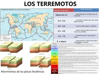 LOS TERREMOTOS 
Movimientos de las placas litosféricas 
 