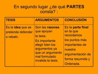En segundo lugar ¿de qué  PARTES  consta? : Es la  parte final  en la que recordamos los puntos más importantes de nuestra argumentación de forma resumida y Ordenada. Son las  razones  que apoyan  la tesis. Es importante elegir bien los argumentos ya que un argumento mal formulado invalida la tesis. Es la  idea  que se pretende defender o rebatir. CONCLUSIÓN ARGUMENTOS TESIS 
