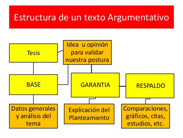 Cual Es La Estructura Del Texto Argumentativo Varias Estructuras Images