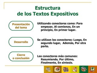 Estructura de los Textos Expositivos Utilizando conectores como: Para empezar, Al comienzo, En un principio, En primer lugar. Se utilizan los conectores: Luego, En segundo lugar,  Además, Por otra parte. Los conectores más comunes: Resumiendo, Por último, Finalmente, En síntesis. Presentación del tema Desarrollo Cierre o conclusión 