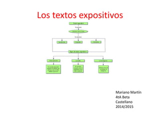 Los textos expositivos 
Mariano Martín 
4tA Beta 
Castellano 
2014/2015 
 