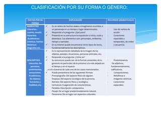 CLASIFICACIÓN POR SU FORMA O GÉNERO:

TEXTOS POR SU                                EXPLICACIÓN                                 RECURSOS GRAMATICALES
     FORMA
NARRATIVO                  Es un relato de hechos reales o imaginarios ocurridos a
Literarios.-                un personaje en un tiempo y lugar determinados.              -     Uso de verbos de
cuento, novela,            Responde a la pregunta: ¿Qué paso?                                 acción
historieta                 Presenta en su estructura la exposición o inicio, nudo y     -     Conectores
Académicos.-                desenlace. Sus elementos son: personajes, ambiente,                espaciales y
Crónicas, hechos            tiempo y narrador.                                                 temporales, de orden
históricos                 En su interior puede encontrarse otros tipos de texto,             y secuencia.
biografías etc.             fundamentalmente los descriptivos.
                           Es la representación detallada de la imagen de los
                            objetos, paisajes, situaciones, personas animales, etc.
                           Responde a la pregunta: ¿Cómo es?
DESCRIPTIVO                Su estructura puede ser: de la formal contenido; de lo       -      Predominancia
 Literarios.-De             general a lo particular; de lo próximo a lo más alejado en        De adjetivos,
    personas,               el tiempo y en el espacio                                        fundamentalmente,
 sentimientos,       , o a la viceversa de cada uno de los casos mencionados.                calificativos.
  sensaciones.             Puede presentarse de las siguientes formas:                  -      Comparaciones.
 Académicos.-      -        Prosopografía: Del aspecto físico de alguien.                -      Metáforas e
   De objetos,     -        Etopeya: Del aspecto sicológico de la persona.                      imágenes retóricas.
   funciones y     -        Retrato: Del aspecto físico y sicológico.                    -      Conectores
 finalidad, etc.   -        Caricatura: Exageración de características.                         espaciales.
                   -        Paralelo: Descripción comparativa.
                   -        Pasaje: De un lugar predominadamente natural.
                   -        Panorama: De un lugar con aspectos culturales
 