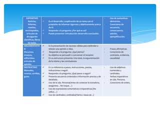 EXPOSITIVO                                                                      -   Uso de sustantivos
     Noticias,           Es el desarrollo y explicación de un tema con el             abstractos.
     informe,             propósito de informar rigurosa y objetivamente acerca    -   Conectores de
     reseñas,             de él.                                                       secuencia,
  enciclopedias,         Responde a la pregunta: ¿Por qué es así?                     consecuencia,
   artículos de          Puede presentar: Introducción-desarrollo-conclusión.         adición,
   divulgación                                                                         ejemplificación.
científicas, libros
     de texto.
ARGUMENTATIV             Es la presentación de razones válidas para defender o
O                         refutar una opinión o idea.                              -   Frases afirmativas.
Discursos,                Responde a la pregunta: ¿Qué pienso?                    -   Conectores de
ensayos,                 Su objetivo es persuadir o convencer al receptor.            contraste, evidencia,
editoriales,             En su estructura presenta: Una tesis, la argumentación       causalidad
artículos de              de la misma y las conclusiones.
opinión.
INSTRUCTIVO              Es La referencia a pasos, instrucciones, pautas,         -   Uso de adjetivos
Manuales,                 indicaciones a seguir.                                       numerales y
recetas, cartillas,      Responde a la pregunta: ¿Qué pasos a seguir?                 cardinales.
guías.                   Presenta secuencia ordenada e información precisa y de   -   Verbos imperativos
                          detallada.                                                   en 2da. Persona.
                         Uso de la 2da. Persona(Antes de conectar la tostadora,   -   Conectores de orden,
                          asegúrese…No toque…)
                         Uso de expresiones exhortativas e imperativas (No
                          utilice…)
                         Uso de cardinales y ordinales(Vierta 2 tazas de ..)
 