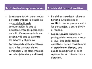 Texto teatral y representación 
• La representación de una obra 
de teatro implica la existencia 
de un doble tipo de 
comunicación: la que se 
establece entre los personajes 
de la ficción representada en 
escena, y la que se da entre 
los actores y el público. 
• Forman parte del espectáculo 
teatral las palabras de los 
personajes y los elementos no 
verbales (visuales y auditivos) 
Análisis del texto dramático 
• En el drama se desarrolla una 
historia cuya base es el 
conflicto que se produce entre 
los personajes, o entre ellos y 
el mundo. 
• Los personajes pueden ser 
protagonistas o secundarios, y 
al igual que en los textos 
narrativos, deben considerarse 
el espacio y el tiempo, que 
puede coincidir con el de la 
representación o tener mayor 
duración. 
 