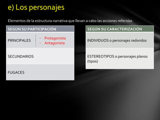 e) Los personajes
Elementos de la estructura narrativa que llevan a cabo las acciones referidas

SEGÚN SU PARTICIPACIÓN                           SEGÚN SU CARACTERIZACIÓN

                   - Protagonista
PRINCIPALES                                      INDIVIDUOS o personajes redondos
                   - Antagonista


SECUNDARIOS                                      ESTEREOTIPOS o personajes planos
                                                 (tipos)

FUGACES
 