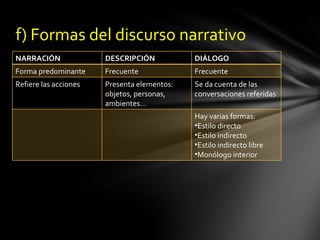 f) Formas del discurso narrativo
NARRACIÓN              DESCRIPCIÓN           DIÁLOGO
Forma predominante     Frecuente             Frecuente
Refiere las acciones   Presenta elementos:   Se da cuenta de las
                       objetos, personas,    conversaciones referidas
                       ambientes…
                                             Hay varias formas:
                                             •Estilo directo
                                             •Estilo indirecto
                                             •Estilo indirecto libre
                                             •Monólogo interior
 