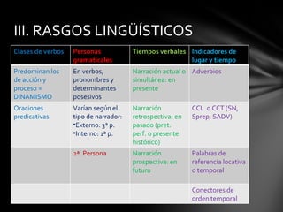 III. RASGOS LINGÜÍSTICOS
Clases de verbos   Personas            Tiempos verbales Indicadores de
                   gramaticales                         lugar y tiempo
Predominan los     En verbos,          Narración actual o Adverbios
de acción y        pronombres y        simultánea: en
proceso =          determinantes       presente
DINAMISMO          posesivos
Oraciones          Varían según el     Narración           CCL o CCT (SN,
predicativas       tipo de narrador:   retrospectiva: en   Sprep, SADV)
                   •Externo: 3ª p.     pasado (pret.
                   •Interno: 1ª p.     perf. o presente
                                       histórico)
                   2ª. Persona         Narración           Palabras de
                                       prospectiva: en     referencia locativa
                                       futuro              o temporal

                                                           Conectores de
                                                           orden temporal
 