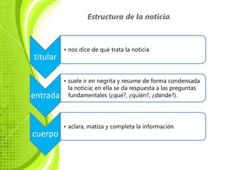 Estructura de la noticia.



          • nos dice de qué trata la noticia
titular

          • suele ir en negrita y resume de forma condensada
            la noticia; en ella se da respuesta a las preguntas
entrada     fundamentales (¿qué?, ¿quién?, ¿dónde?).




          • aclara, matiza y completa la información
cuerpo
 