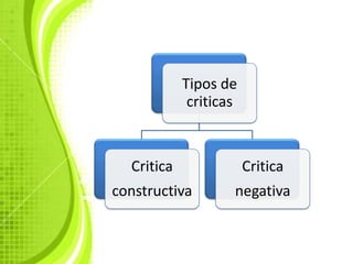 Tipos de
             criticas



  Critica               Critica
constructiva        negativa
 