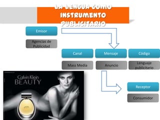 La Lengua como
               instrumento
                Publicitario
  Emisor

Agencias de
 Publicidad
                   Canal      Mensaje     Código

                                         Lenguaje
                 Mass Media   Anuncio
                                        publicitario



                                         Receptor

                                        Consumidor
 