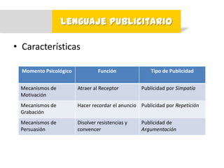 Lenguaje Publicitario

• Características

  Momento Psicológico            Función              Tipo de Publicidad


 Mecanismos de          Atraer al Receptor        Publicidad por Simpatía
 Motivación
 Mecanismos de          Hacer recordar el anuncio Publicidad por Repetición
 Grabación
 Mecanismos de          Disolver resistencias y   Publicidad de
 Persuasión             convencer                 Argumentación
 