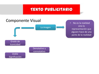 Texto Publicitario

Componente Visual                    • No es la realidad
                                             sino la
                         La imagen
                                      representación que
                                      alguien hace de una
                                      parte de la realidad

   Grado de
  Iconicidad
                  Denotativo y
                  connotativo
    Doble
 Significación
 