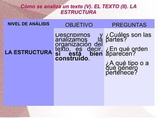 Cómo se analiza un texto (V). EL TEXTO (II). LA
                    ESTRUCTURA

NIVEL DE ANÁLISIS      OBJETIVO           PREGUNTAS
              Describimos y            ¿Cuáles son las
              analizamos    la         partes?
              organización del
              texto, es decir,         ¿En qué orden
LA ESTRUCTURA si está bien             aparecen?
              construido.
                                       ¿A qué tipo o a
                                       qué género
                                       pertenece?
 