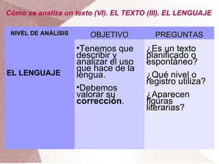 Cómo se analiza un texto (VI). EL TEXTO (III). EL LENGUAJE

 NIVEL DE ANÁLISIS       OBJETIVO         PREGUNTAS
                     
                       Tenemos que     ¿Es un texto
                     describir y       planificado o
                     analizar el uso   espontáneo?
                     que hace de la
EL LENGUAJE          lengua.           ¿Qué nivel o
                                       registro utiliza?
                     
                       Debemos
                     valorar su        ¿Aparecen
                     corrección.       figuras
                                       literarias?
 