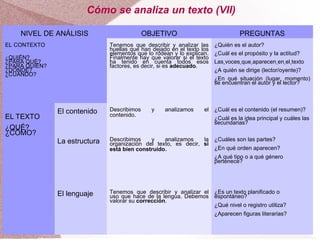 Cómo se analiza un texto (VII)

    NIVEL DE ANÁLISIS                        OBJETIVO                             PREGUNTAS
EL CONTEXTO                    Tenemos que describir y analizar las     ¿Quién es el autor?
                               huellas que han dejado en el texto los
                               elementos que lo rodean y lo explican.   ¿Cuál es el propósito y la actitud?
¿QUIÉN?                        Finalmente hay que valorar si el texto
¿PARA QUÉ?                     ha tenido en cuenta todos esos           Las voces que aparecen en el texto
¿PARA QUIÉN?                   factores, es decir, si es adecuado.
¿DÓNDE?                                                                 ¿A quién se dirige (lector/oyente)?
¿CUÁNDO?
                                                                        ¿En qué situación (lugar, momento)
                                                                        se encuentran el autor y el lector?




               El contenido    Describimos     y    analizamos     el   ¿Cuál es el contenido (el resumen)?
EL TEXTO                       contenido.
                                                                        ¿Cuál es la idea principal y cuáles las
                                                                        secundarias?
¿QUÉ?
¿CÓMO?
               La estructura   Describimos    y    analizamos    la     ¿Cuáles son las partes?
                               organización del texto, es decir, si
                               está bien construido.                    ¿En qué orden aparecen?
                                                                        ¿A qué tipo o a qué género
                                                                        pertenece?




               El lenguaje     Tenemos que describir y analizar el      ¿Es un texto planificado o
                               uso que hace de la lengua. Debemos       espontáneo?
                               valorar su corrección.
                                                                        ¿Qué nivel o registro utiliza?
                                                                        ¿Aparecen figuras literarias?
 