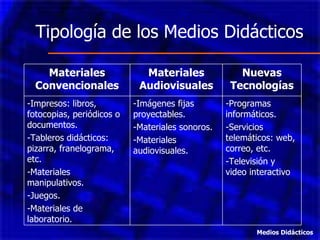 Tipología de los Medios Didácticos  Medios Didácticos Materiales Convencionales Materiales Audiovisuales Nuevas Tecnologías Impresos: libros, fotocopias, periódicos o documentos. Tableros didácticos: pizarra, franelograma, etc. Materiales manipulativos. Juegos. Materiales de laboratorio. -Imágenes fijas proyectables. -Materiales sonoros. -Materiales audiovisuales. -Programas informáticos. -Servicios telemáticos: web, correo, etc. -Televisión y video interactivo 