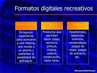 Formatos digitales recreativos Recursos Electrónicos Género literario Enriquecer experiencia para acercarse a una historia, una novela o un poema y aumentar la posibilidad de disfrutarlo  Juegos Pasatiempos, laberintos, memoria, rompecabeza, juegos de mesa, juegos de aventura, etc.  Talleres Productos que permiten hacer cosas: escritura, pintura, música, costura, construcción, entre otros. 