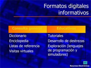 Formatos digitales informativos Recursos Electrónicos Consulta general  Educativos Diccionario Enciclopedia Listas de referencia Visitas virtuales Tutoriales Desarrollo de destrezas Exploración (lenguajes de programación y simuladores) 