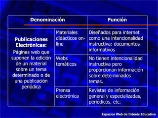 Espacios Web de Interés Educativo Denominación Función Publicaciones Electrónicas: Páginas web que suponen la edición de un material sobre un tema determinado o de una publicación periódica Materiales didácticos on-line Diseñados para internet como una intencionalidad instructiva: documentos informativos Webs temáticos No tienen intencionalidad instructiva pero proporcionan información sobre determinados temas. Prensa electrónica Revistas de información general y especializadas, periódicos, etc. 