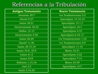 Referencias a la Tribulación Joel 2:2 Amós 5:18,20 Sofonías 1:15,16 Isaías 34:8 Isaías 61:2 Isaías 34:8, 35:4 Isaías 28:15,18 Daniel 11:36 Isaías 26:20 Deuteronomio 4:30 Abdías 12-14 Deuteronomio 32:35 Isaías 28:21 Daniel 9:27 Jeremías 30:7 Antiguo Testamento Apocalipsis 14:7 Mateo 24:29 Apocalipsis 7:14 Apocalipsis 2:22 Mateo 24:21 Apocalipsis 11:18 1ra Tesalonicenses 5:9 1ra Tesalonicenses 1:10 Apocalipsis 6:16-17 Apocalipsis 3:10 Apocalipsis 16:1 Apocalipsis 15:1,7 Apocalipsis 14:10,19 1ra Tesalonicenses 5:2 Nuevo Testamento 