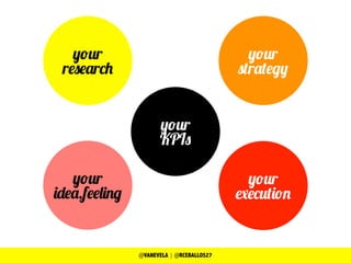 your
research
your
strategy
your
idea.feeling
your
execution
your
KPIs
@VANEVELA | @RCEBALLOS27
 