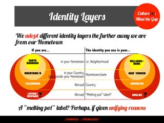 Identity Layers
Bogotano/a
Colombian
Latino/
hispanic
new yorker
american
Anglos
We adopt diﬀerent identity layers the further away we are
from our Hometown
Santa
Barbara
williams-
burg
? ?
If you are... The identity you use is your...
in your Hometown i.e. Neighborhood
in your Country,
but outside your Hometown
Hometown/state
Abroad Country
Abroad “Melting pot” label?
A “melting pot” label? Perhaps, if given unifying reasons
Culture(s):
Mind the Gap
@VANEVELA | @RCEBALLOS27
 