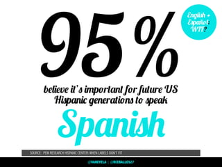 95%believe it’s important for future US
Hispanic generations to speak
SpanishSOURCE: PEW RESEARCH HISPANIC CENTER: WHEN LABELS DON’T FIT
@VANEVELA | @RCEBALLOS27
English +
Español:
WTF?
 