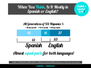 When You Think, Is It Mostly in
Spanish or English?
SOURCE: PEW RESEARCH HISPANIC CENTER - LANGUAGE USE AMONG HISPANICS (Responses of “Don’t know” are not shown)
45 16 37
Mostly Spanish Mostly English
All Generations of US Hispanics %
Both Equally
Spanish
61 53
English
English +
Español:
WTF?
Almost equal parts for both languages!
@VANEVELA | @RCEBALLOS27
 
