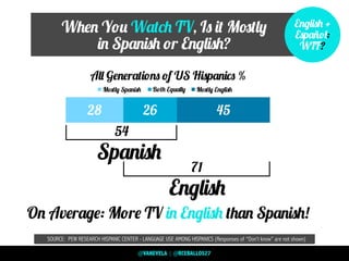 When You Watch TV, Is it Mostly
in Spanish or English?
SOURCE: PEW RESEARCH HISPANIC CENTER - LANGUAGE USE AMONG HISPANICS (Responses of “Don’t know” are not shown)
English +
Español:
WTF?
28 26 45
Mostly Spanish Mostly English
All Generations of US Hispanics %
Both Equally
Spanish
54
71
English
On Average: More TV in English than Spanish!
@VANEVELA | @RCEBALLOS27
 