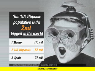 SOURCE: PEW RESEARCH HISPANIC CENTER 2011 & US CENSUS BUREAU 2013
The US Hispanic
population is the
biggest in the world
1 Mexico
2 US Hispanics
3 Spain
2nd
116 mil
52 mil
47 mil
@VANEVELA | @RCEBALLOS27
 