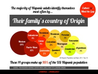 Honduran
1%
Guatemalan
2%
Dominican
3%
Cuban
4% Nicaraguan
1%
Spaniard
1%
The majority of Hispanic adults identify themsel...