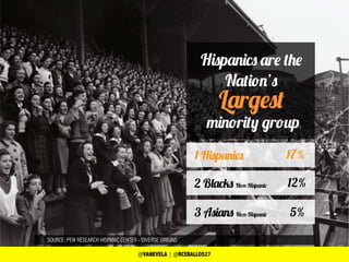 SOURCE: PEW RESEARCH HISPANIC CENTER - DIVERSE ORIGINS
Hispanics are the
Nation’s
minority group
1 Hispanics
2 Blacks Non-...