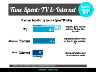Time Spent: TV & Internet
SOURCE: 2012 TERRA HISPANIC DIGITAL CONSUMER STUDY BY COMSCORE
English +
Español:
WTF?
10.9
8.3
Average Number of Hours Spent Weekly
Non-hispanics
TV
8.7Internet
4.1Internet
Non-hispanics
Hispanics spend less time
watching TV than Non-
hispanics
All Screens
Mobile
Hispanics spend more time
on Internet than watching
TV
Almost half of time spent
on Internet is on mobile
3.9
@VANEVELA | @RCEBALLOS27
 