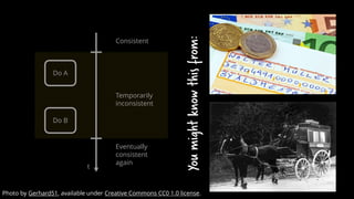 Youmightknowthisfrom:
Do A
Do B
Temporarily
inconsistent
Eventually
consistent
again
t
Consistent
Photo by Gerhard51, available under Creative Commons CC0 1.0 license.
 