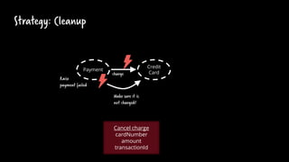 Strategy: Cleanup
Credit
Card
Payment
charge
Make sure it is
not charged!
Cancel charge
cardNumber
amount
transactionId
Raise
payment failed
 