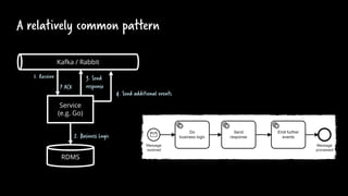 A relatively common pattern
Service
(e.g. Go)
Kafka / Rabbit
RDMS
1. Receive
4. Send additional events
2. Business Logic
3. Send
response? ACK
 