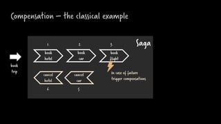 Compensation – the classical example
Saga
book
hotel
book
car
book
flight
cancel
hotel
cancel
car
1. 2. 3.
5.6.
In case of failure
trigger compensations
book
trip
 