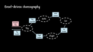 Event-driven choreography
Hotel
Flight
Car
Trip
Trip
booked
Flight
booked
Trip
requested
Hotel
booked
Car
booked
Request
trip
 