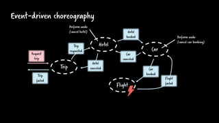 Event-driven choreography
Hotel
Flight
Car
Trip
Trip
failed
Trip
requested
Hotel
booked
Car
booked
Request
trip
Flight
failed
Car
canceled
Hotel
canceled
Perform undo
(cancel car booking)
Perform undo
(cancel hotel)
 