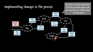 Implementing changes in the process
Hotel
Flight
Car
Trip
Trip
failed
Trip
requested
Hotel
booked
Car
booked
Request
trip
Flight
failed
Car
canceled
Hotel
canceled
We have a new basic agreement
with the car rental agency and
can cancel for free within 1 hour
– do that first!
 