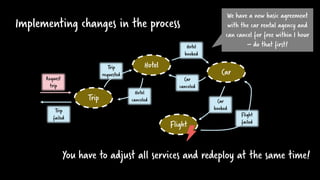 Implementing changes in the process
Hotel
Flight
Car
Trip
Trip
failed
Trip
requested
Hotel
booked
Car
booked
Request
trip
Flight
failed
Car
canceled
Hotel
canceled
You have to adjust all services and redeploy at the same time!
We have a new basic agreement
with the car rental agency and
can cancel for free within 1 hour
– do that first!
 