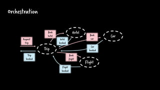 Orchestration
Hotel
Flight
Car
Trip
Trip
booked
Request
trip
Book
hotel
Hotel
booked
Car
booked
Flight
booked
Book
car
Book
flight
 