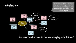 Orchestration
Hotel
Flight
Car
Trip
Trip
booked
Request
trip
Book
hotel
Hotel
booked
Car
booked
Flight
booked
Book
car
Book
flight
We have a new basic agreement
with the car rental agency and
can cancel for free within 1 hour
– do that first!
You have to adjust one service and redeploy only this one!
 