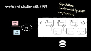 Describe orchestration with BPMN
Trip
Trip
booked
Request
trip
 