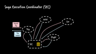 Saga Execution Coordinator (SEC)
Hotel
Flight
Car
Trip
Trip
booked
Request
trip
SEC
 