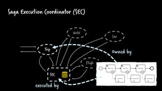 Saga Execution Coordinator (SEC)
Hotel
Flight
Car
Trip
SEC Requirement:
Resilient and scalable
Owned by
executed by
 
