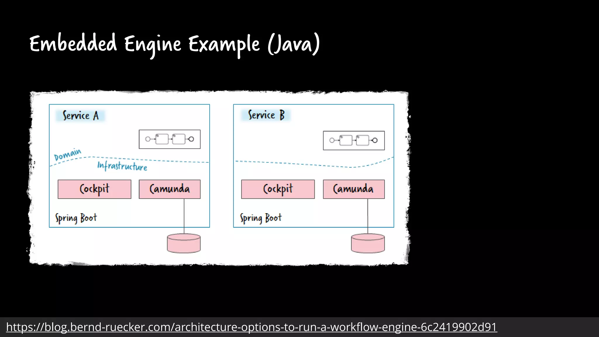 Embedded Engine Example (Java)
https://blog.bernd-ruecker.com/architecture-options-to-run-a-workflow-engine-6c2419902d91
 