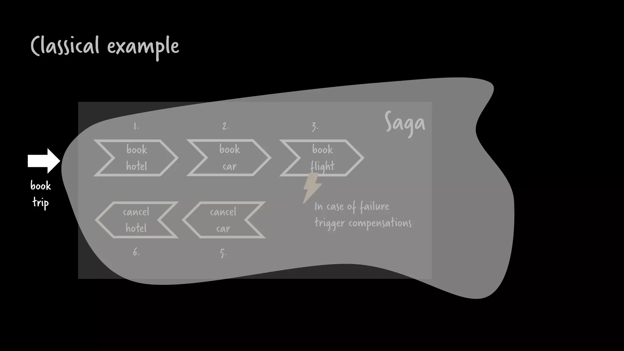 Classical example
Saga
book
hotel
book
car
book
flight
cancel
hotel
cancel
car
1. 2. 3.
5.6.
In case of failure
trigger compensations
book
trip
 