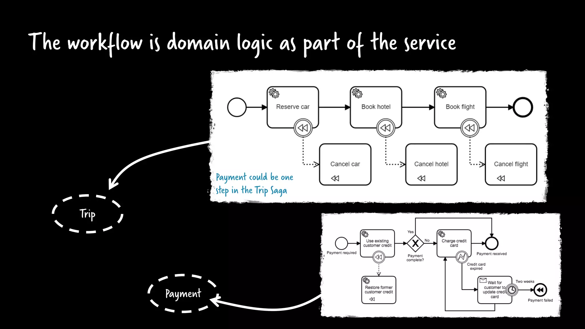 The workflow is domain logic as part of the service
Trip
Payment
Payment could be one
step in the Trip Saga
 